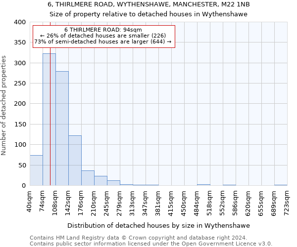 6, THIRLMERE ROAD, WYTHENSHAWE, MANCHESTER, M22 1NB: Size of property relative to detached houses in Wythenshawe