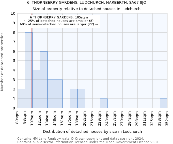 6, THORNBERRY GARDENS, LUDCHURCH, NARBERTH, SA67 8JQ: Size of property relative to detached houses in Ludchurch