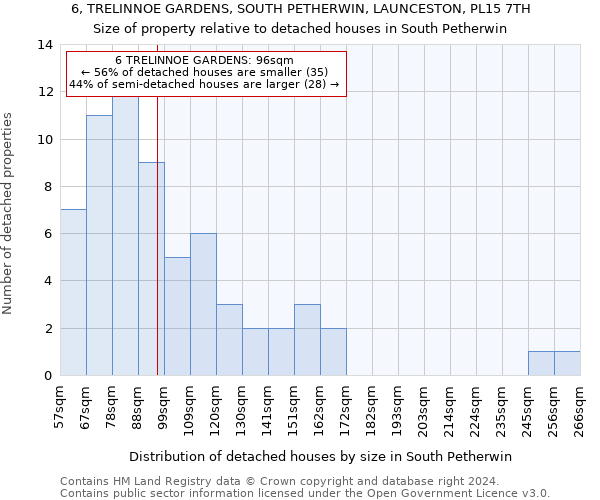 6, TRELINNOE GARDENS, SOUTH PETHERWIN, LAUNCESTON, PL15 7TH: Size of property relative to detached houses in South Petherwin