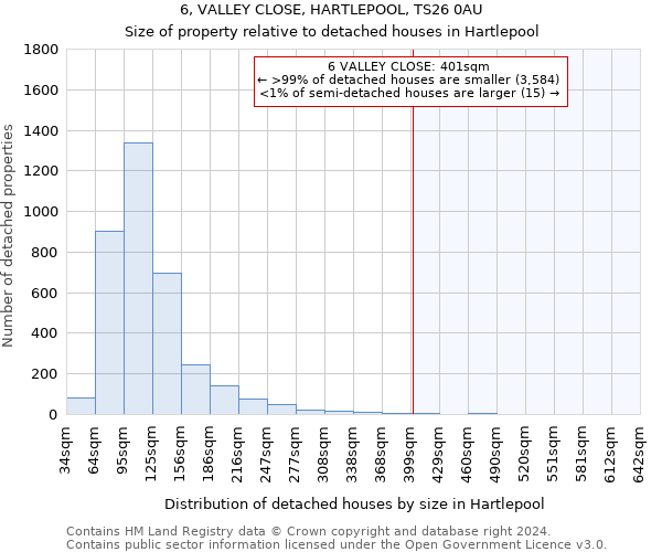 6, VALLEY CLOSE, HARTLEPOOL, TS26 0AU: Size of property relative to detached houses in Hartlepool