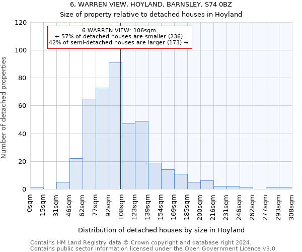 6, WARREN VIEW, HOYLAND, BARNSLEY, S74 0BZ: Size of property relative to detached houses in Hoyland