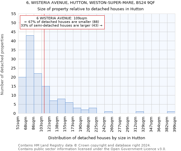 6, WISTERIA AVENUE, HUTTON, WESTON-SUPER-MARE, BS24 9QF: Size of property relative to detached houses in Hutton