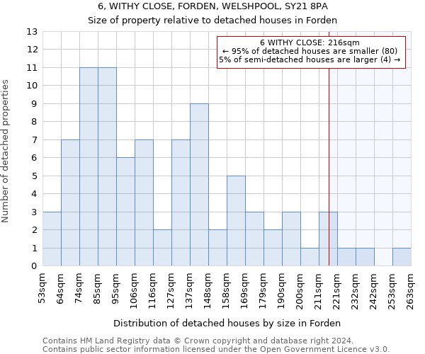 6, WITHY CLOSE, FORDEN, WELSHPOOL, SY21 8PA: Size of property relative to detached houses in Forden