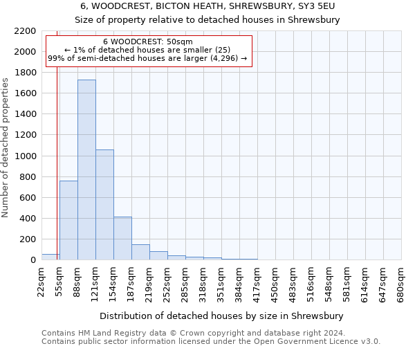 6, WOODCREST, BICTON HEATH, SHREWSBURY, SY3 5EU: Size of property relative to detached houses in Shrewsbury