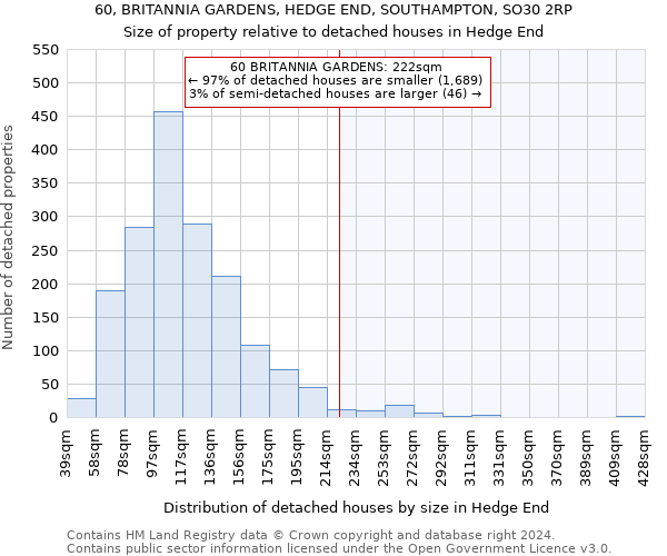 60, BRITANNIA GARDENS, HEDGE END, SOUTHAMPTON, SO30 2RP: Size of property relative to detached houses in Hedge End