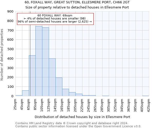 60, FOXALL WAY, GREAT SUTTON, ELLESMERE PORT, CH66 2GT: Size of property relative to detached houses in Ellesmere Port