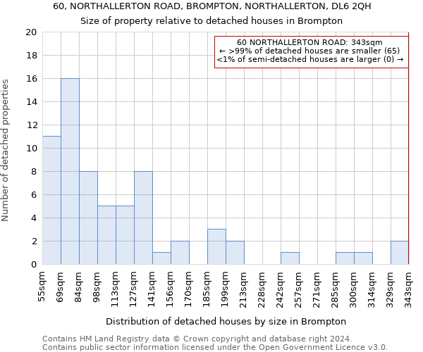 60, NORTHALLERTON ROAD, BROMPTON, NORTHALLERTON, DL6 2QH: Size of property relative to detached houses in Brompton