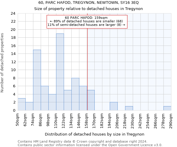 60, PARC HAFOD, TREGYNON, NEWTOWN, SY16 3EQ: Size of property relative to detached houses in Tregynon