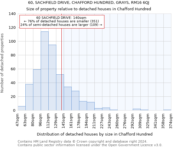 60, SACHFIELD DRIVE, CHAFFORD HUNDRED, GRAYS, RM16 6QJ: Size of property relative to detached houses in Chafford Hundred