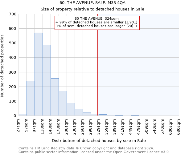 60, THE AVENUE, SALE, M33 4QA: Size of property relative to detached houses in Sale