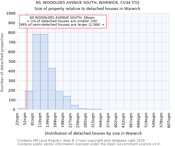 60, WOODLOES AVENUE SOUTH, WARWICK, CV34 5TQ: Size of property relative to detached houses in Warwick