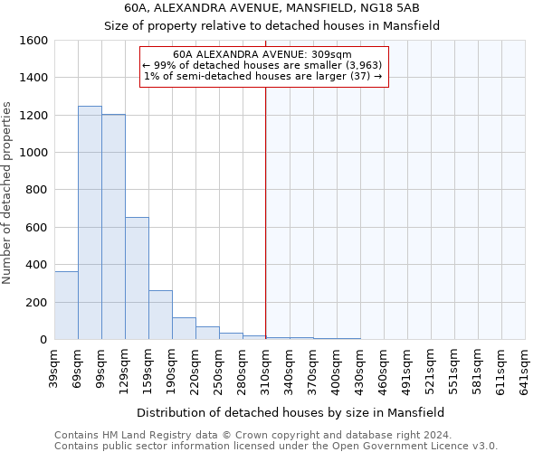 60A, ALEXANDRA AVENUE, MANSFIELD, NG18 5AB: Size of property relative to detached houses in Mansfield