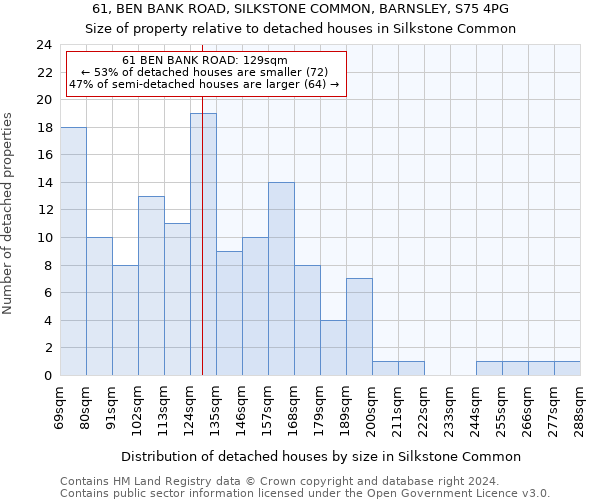 61, BEN BANK ROAD, SILKSTONE COMMON, BARNSLEY, S75 4PG: Size of property relative to detached houses in Silkstone Common