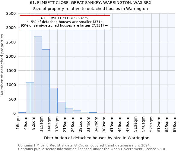 61, ELMSETT CLOSE, GREAT SANKEY, WARRINGTON, WA5 3RX: Size of property relative to detached houses in Warrington