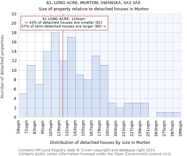 61, LONG ACRE, MURTON, SWANSEA, SA3 3AX: Size of property relative to detached houses in Murton