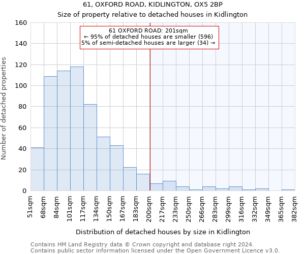 61, OXFORD ROAD, KIDLINGTON, OX5 2BP: Size of property relative to detached houses in Kidlington