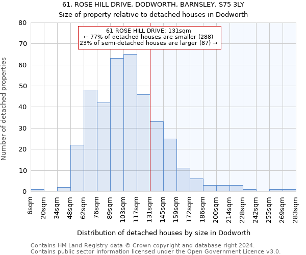 61, ROSE HILL DRIVE, DODWORTH, BARNSLEY, S75 3LY: Size of property relative to detached houses in Dodworth