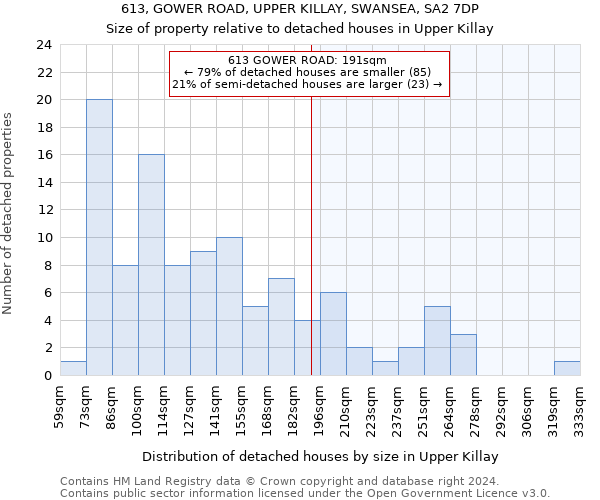 613, GOWER ROAD, UPPER KILLAY, SWANSEA, SA2 7DP: Size of property relative to detached houses in Upper Killay