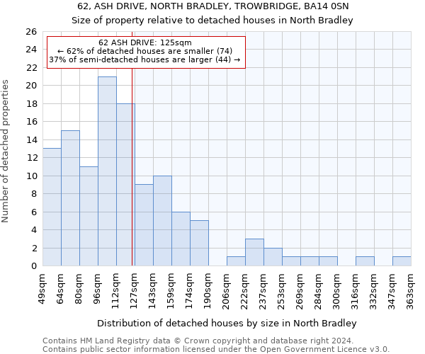 62, ASH DRIVE, NORTH BRADLEY, TROWBRIDGE, BA14 0SN: Size of property relative to detached houses in North Bradley