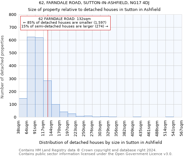 62, FARNDALE ROAD, SUTTON-IN-ASHFIELD, NG17 4DJ: Size of property relative to detached houses in Sutton in Ashfield