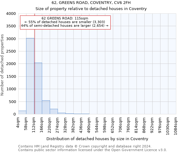 62, GREENS ROAD, COVENTRY, CV6 2FH: Size of property relative to detached houses in Coventry