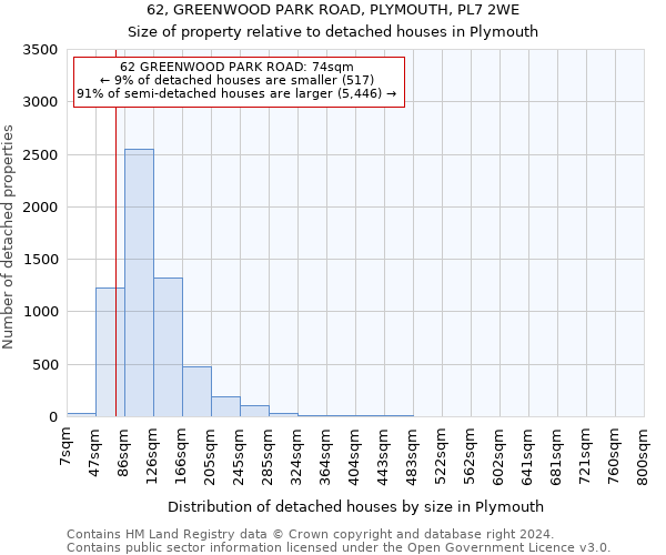 62, GREENWOOD PARK ROAD, PLYMOUTH, PL7 2WE: Size of property relative to detached houses in Plymouth