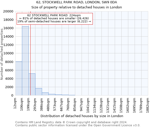 62, STOCKWELL PARK ROAD, LONDON, SW9 0DA: Size of property relative to detached houses in London