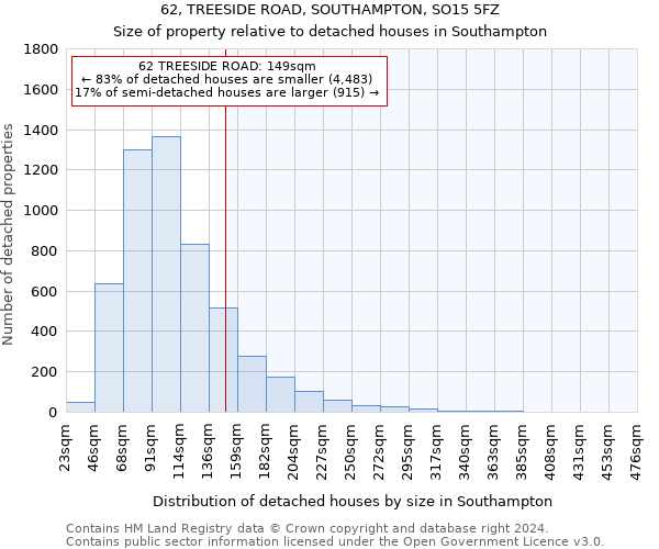 62, TREESIDE ROAD, SOUTHAMPTON, SO15 5FZ: Size of property relative to detached houses in Southampton