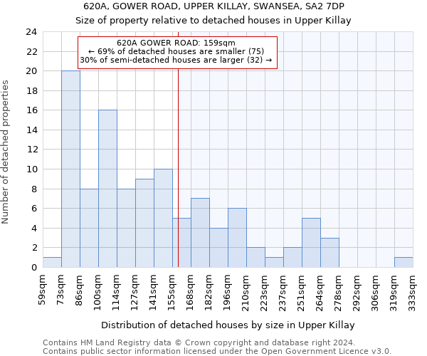 620A, GOWER ROAD, UPPER KILLAY, SWANSEA, SA2 7DP: Size of property relative to detached houses in Upper Killay