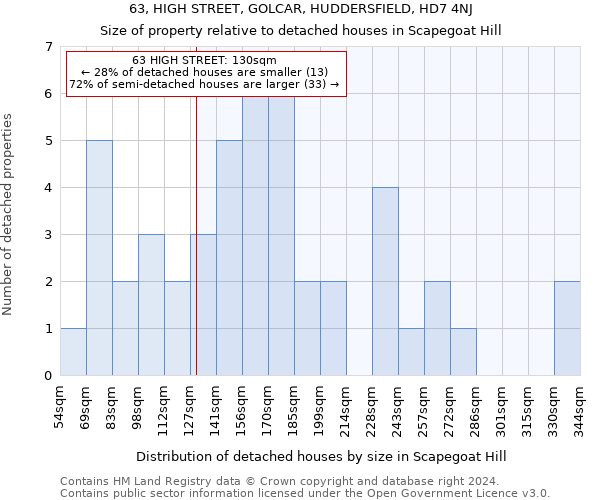 63, HIGH STREET, GOLCAR, HUDDERSFIELD, HD7 4NJ: Size of property relative to detached houses in Scapegoat Hill