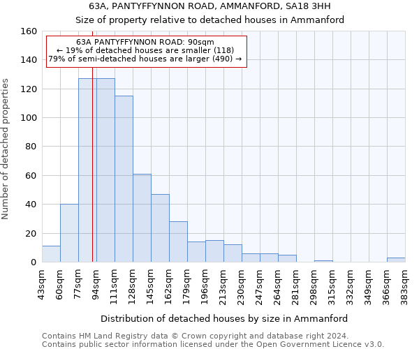 63A, PANTYFFYNNON ROAD, AMMANFORD, SA18 3HH: Size of property relative to detached houses in Ammanford