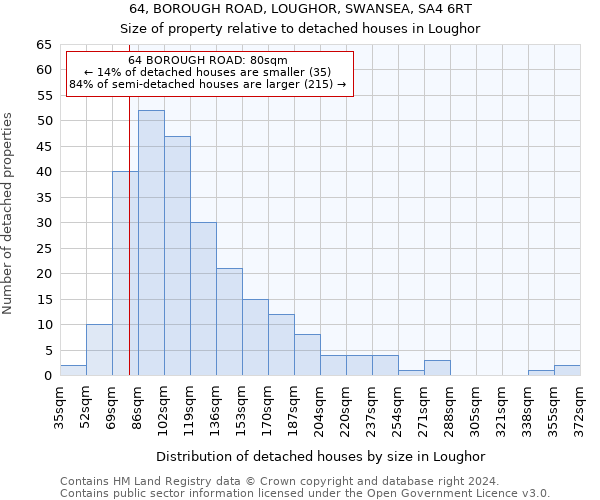 64, BOROUGH ROAD, LOUGHOR, SWANSEA, SA4 6RT: Size of property relative to detached houses in Loughor