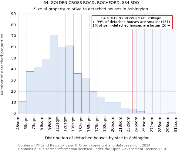 64, GOLDEN CROSS ROAD, ROCHFORD, SS4 3DQ: Size of property relative to detached houses in Ashingdon