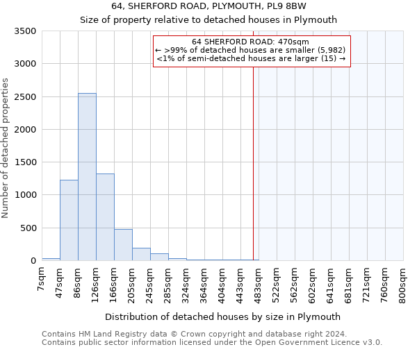 64, SHERFORD ROAD, PLYMOUTH, PL9 8BW: Size of property relative to detached houses in Plymouth