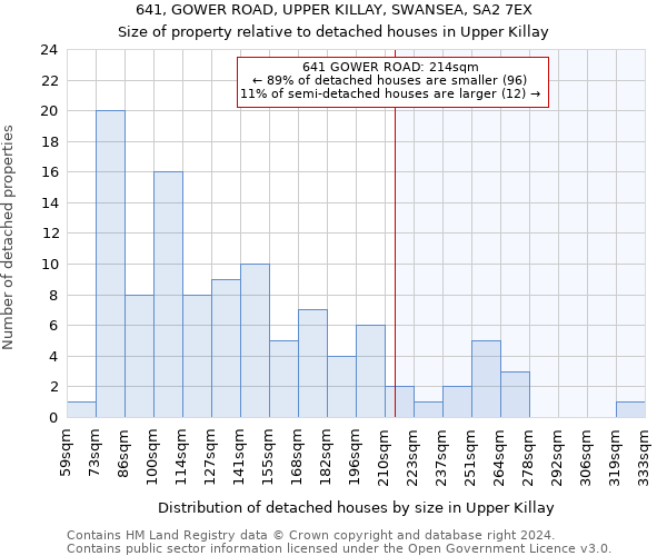 641, GOWER ROAD, UPPER KILLAY, SWANSEA, SA2 7EX: Size of property relative to detached houses in Upper Killay