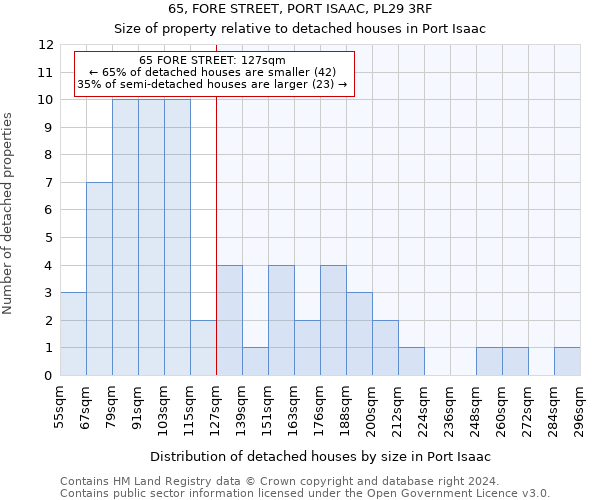 65, FORE STREET, PORT ISAAC, PL29 3RF: Size of property relative to detached houses in Port Isaac