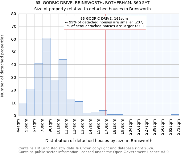 65, GODRIC DRIVE, BRINSWORTH, ROTHERHAM, S60 5AT: Size of property relative to detached houses in Brinsworth