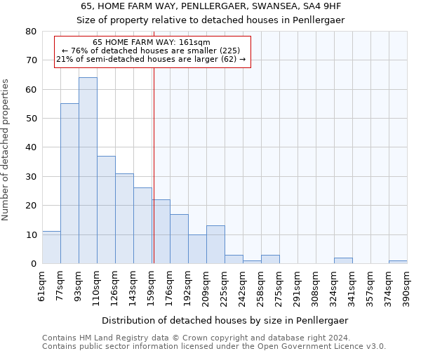 65, HOME FARM WAY, PENLLERGAER, SWANSEA, SA4 9HF: Size of property relative to detached houses in Penllergaer