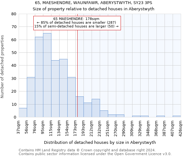 65, MAESHENDRE, WAUNFAWR, ABERYSTWYTH, SY23 3PS: Size of property relative to detached houses in Aberystwyth