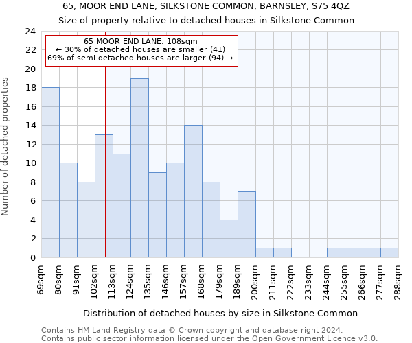 65, MOOR END LANE, SILKSTONE COMMON, BARNSLEY, S75 4QZ: Size of property relative to detached houses in Silkstone Common