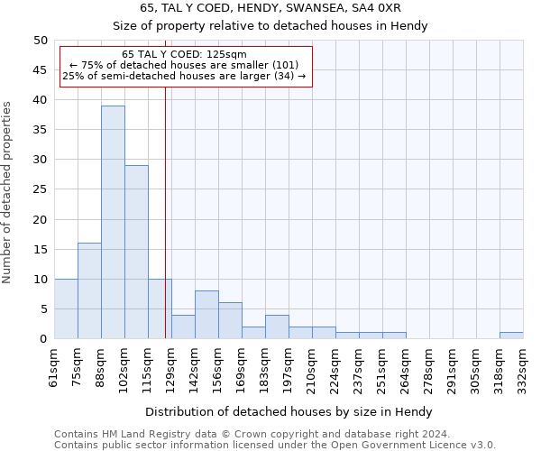 65, TAL Y COED, HENDY, SWANSEA, SA4 0XR: Size of property relative to detached houses in Hendy