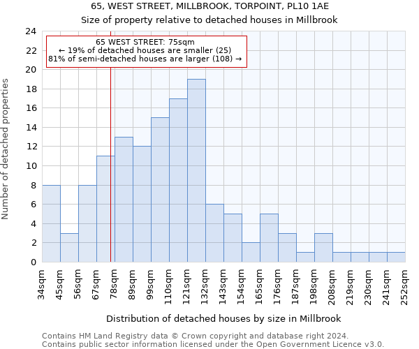 65, WEST STREET, MILLBROOK, TORPOINT, PL10 1AE: Size of property relative to detached houses in Millbrook