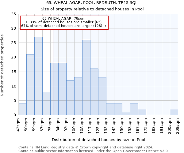 65, WHEAL AGAR, POOL, REDRUTH, TR15 3QL: Size of property relative to detached houses in Pool