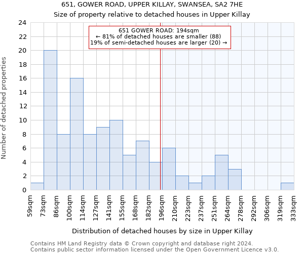 651, GOWER ROAD, UPPER KILLAY, SWANSEA, SA2 7HE: Size of property relative to detached houses in Upper Killay