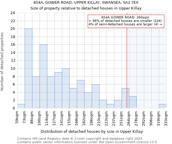 654A, GOWER ROAD, UPPER KILLAY, SWANSEA, SA2 7EX: Size of property relative to detached houses in Upper Killay