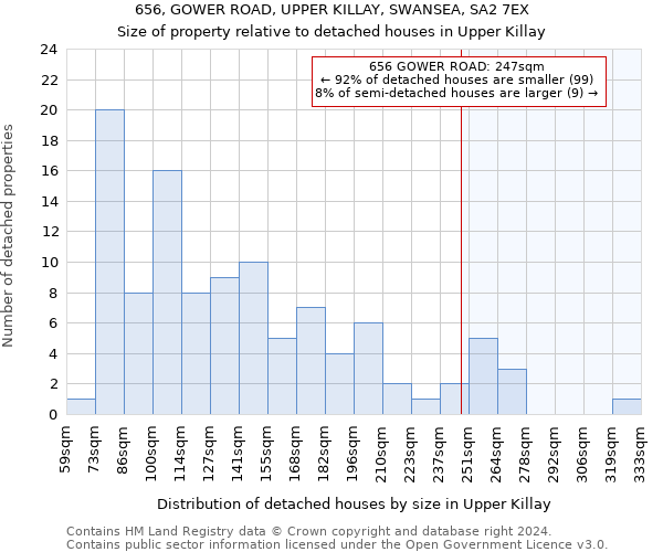 656, GOWER ROAD, UPPER KILLAY, SWANSEA, SA2 7EX: Size of property relative to detached houses in Upper Killay