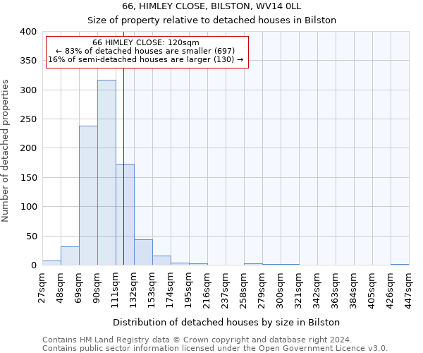 66, HIMLEY CLOSE, BILSTON, WV14 0LL: Size of property relative to detached houses in Bilston