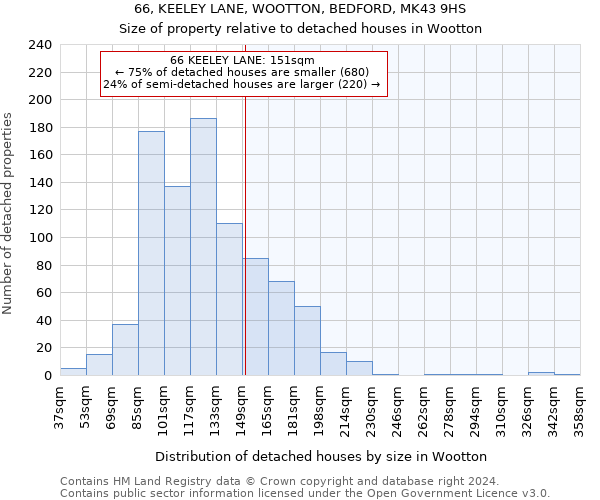 66, KEELEY LANE, WOOTTON, BEDFORD, MK43 9HS: Size of property relative to detached houses in Wootton