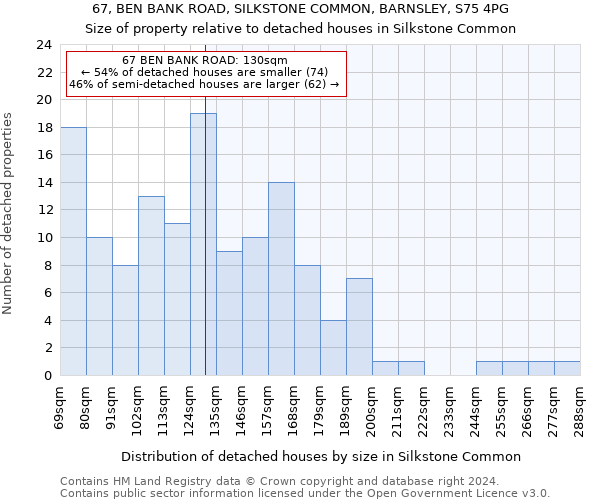 67, BEN BANK ROAD, SILKSTONE COMMON, BARNSLEY, S75 4PG: Size of property relative to detached houses in Silkstone Common