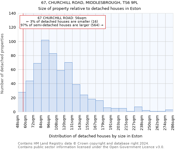 67, CHURCHILL ROAD, MIDDLESBROUGH, TS6 9PL: Size of property relative to detached houses in Eston